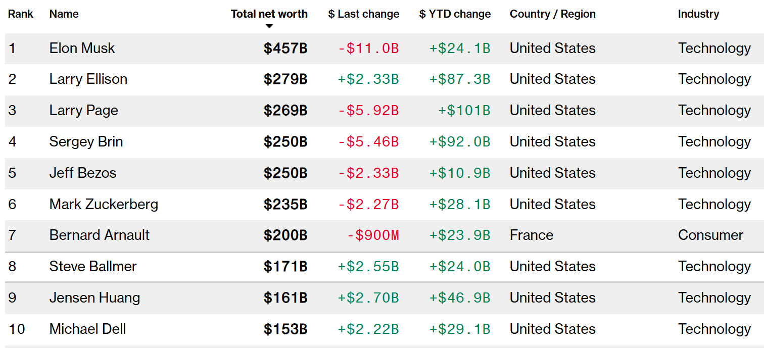 /BillionaireIndex_9Dec2025